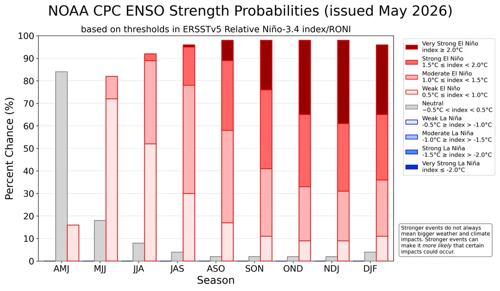 El Niño tiene más probabilidades de ser "fuerte" o "muy fuerte" de octubre a febrero. (Crédito de la imagen: Centro de Predicción Climática de la NOAA)