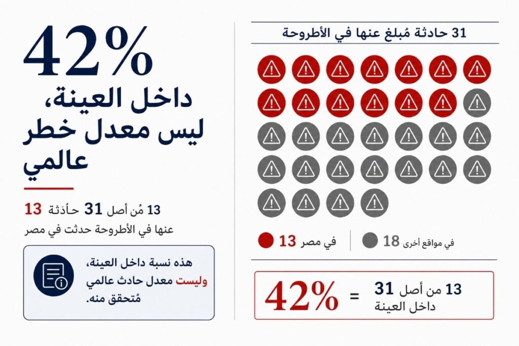 إنفوجرافيك يوضح أن 42% هي نسبة داخل العينة، وليست معدلًا عالميًا موثقًا لحوادث مراكب اللايفابورد.
