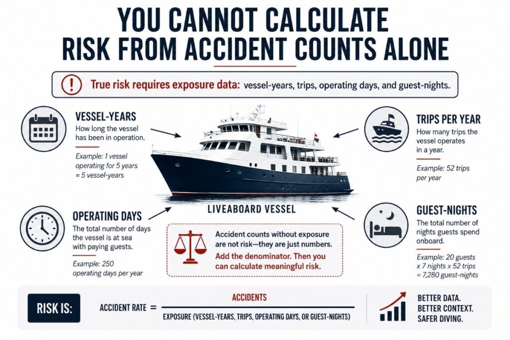 Infographic showing a liveaboard vessel surrounded by exposure measures including vessel-years, trips, operating days, and guest-nights.