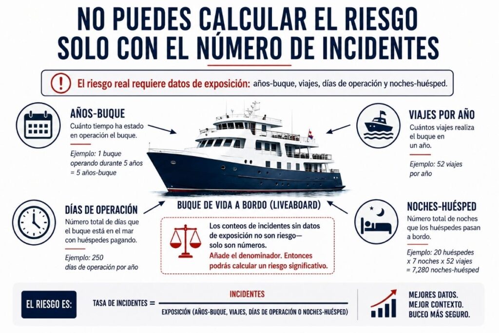 Infografía que muestra un barco liveaboard rodeado de medidas de exposición, incluidos años-buque, viajes, días de operación y noches-huésped.