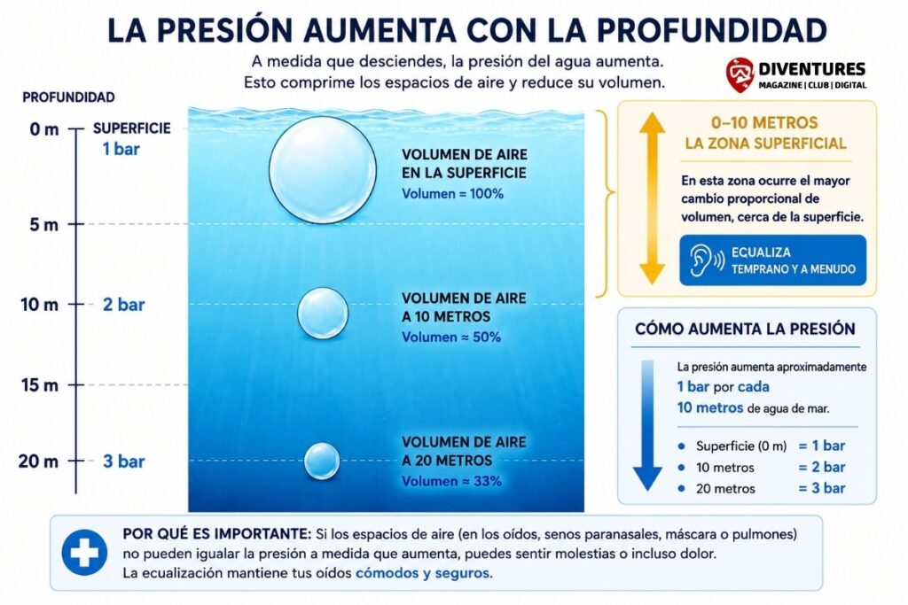 Diagrama que muestra cómo la presión aumenta de 1 bar en la superficie a 3 bar a 20 metros, mientras el volumen del aire disminuye del 100% a aproximadamente el 33%.