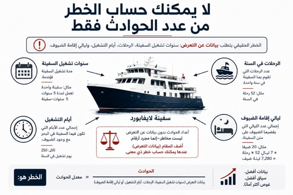 إنفوجرافيك يظهر مركب لايفابورد محاطًا بمقاييس التعرض، مثل سنوات تشغيل السفينة، وعدد الرحلات، وأيام التشغيل، وليالي إقامة الضيوف.