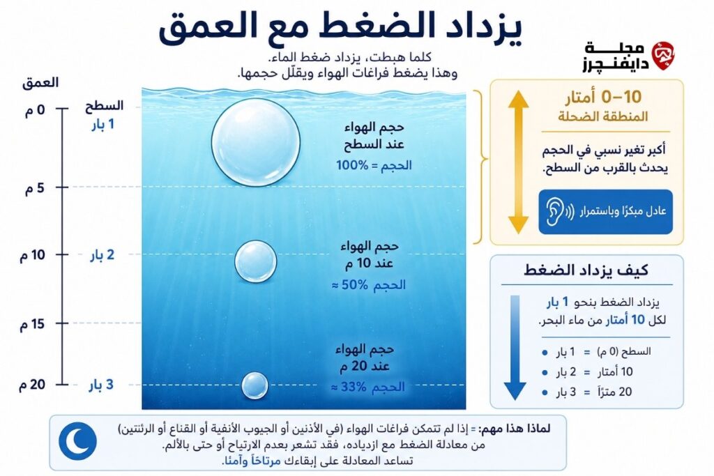مخطط يوضح زيادة الضغط من 1 بار عند السطح إلى 3 بار عند عمق 20 مترًا، مع انخفاض حجم الهواء من 100% إلى نحو 33%.